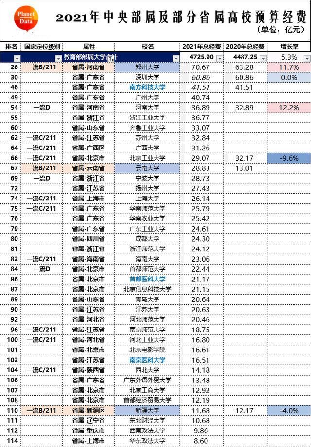 郑州大学|75亿，2021年地方院校首富出炉，深圳大学力压郑州大学