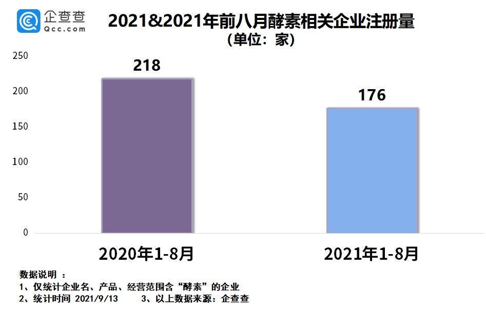 下跌|我国酵素相关企业超3000家，近两年注册量持续下跌