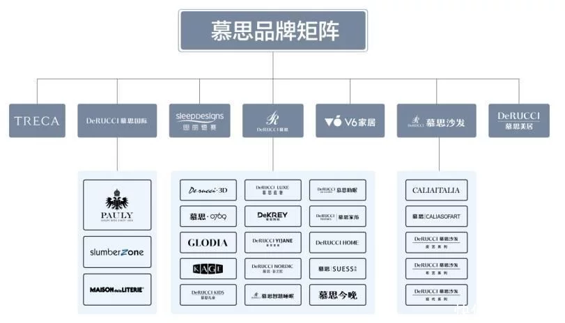 健康睡眠资源整合者，慕思股份逐步形成自身增长级