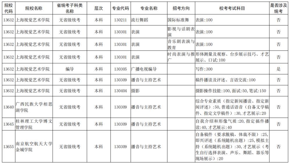 院校|校考大面积取消！全国已公布2021校考院校及专业汇总