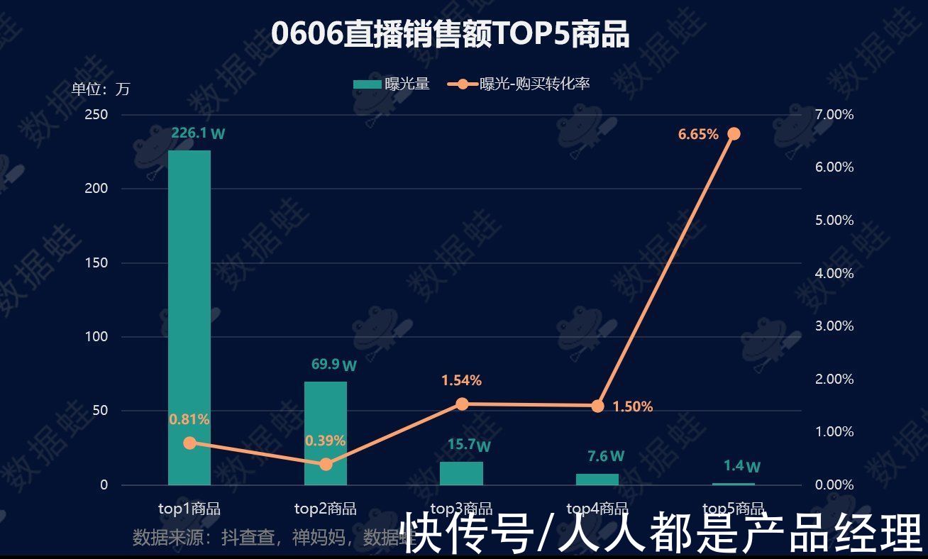 电商|抖音电商数据分析案例
