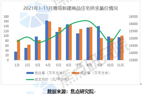 底价|青岛三批集中供地收官:政策宽松地块优质难挡遇冷