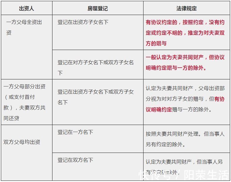 购房|普法课堂民法典实施后,婚前买房、婚后买房、父母出资购房房产归属一览表