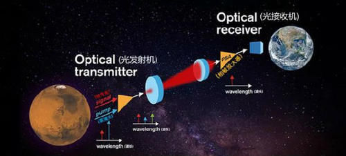 星际通信：宇宙中最灵敏的光接收机诞生！