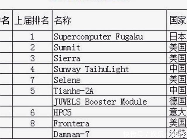 超算|超越中国和美国,日本超算蝉联全球第一,每秒计算442千万亿次