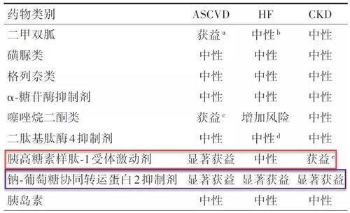 两类降糖新药获高度认可，2020版糖尿病指南特别推荐！你吃对了吗