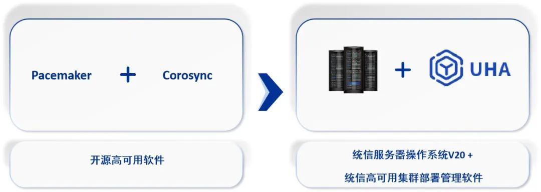 节点|统信正式推出高可用集群部署管理软件统信有备（UHA）