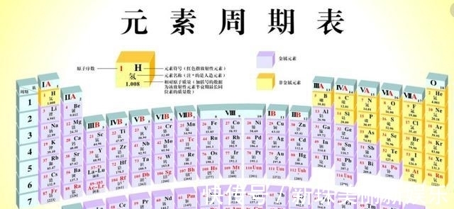 电子|元素周期表: 伏羲至纯厚, 作《易》八卦!