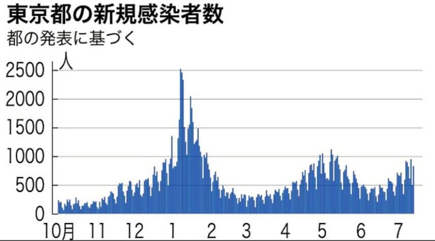 死亡病例|日本7月14日新增确诊病例3194例 死亡病例累计超过1.5万例