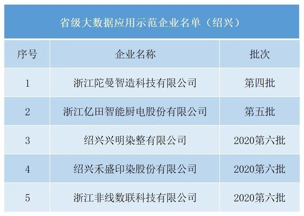 行业|省级上云标杆、行业云平台、大数据示范企业累计突破30家！