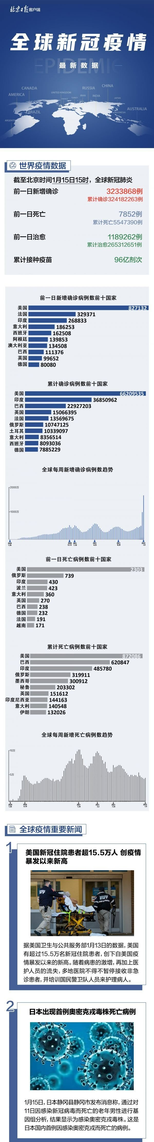 日本|全球疫情一图读懂：日本出现首例奥密克戎死亡病例