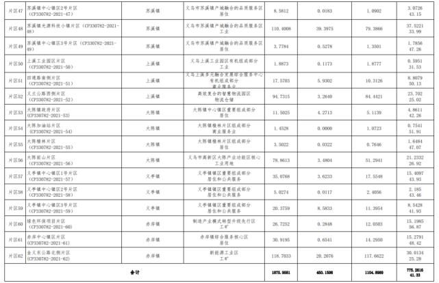 征收|涉及62个片区！义乌市2021年度土地征收成片开发方案公示！