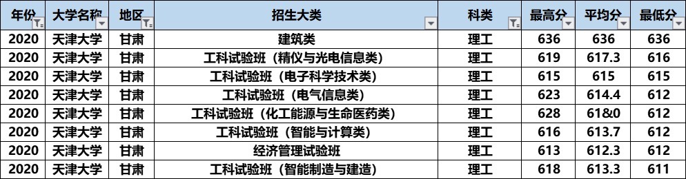 天津大学的A+专业录取分数不算高，“最难考”的竟然是这个专业