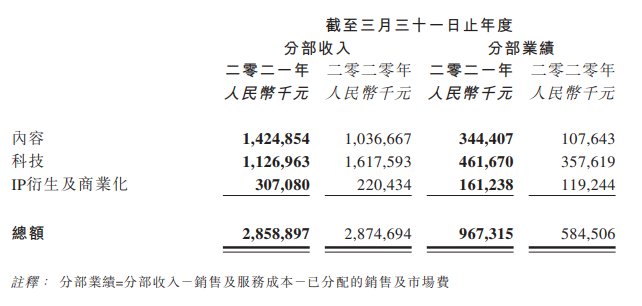 财报|交出亏损大幅收窄的成绩，阿里影业却未能打动市场的心