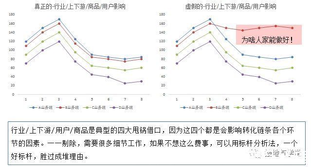 关键点|数据分析，如何诊断业务问题