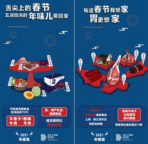 年夜饭大数据：1人食小份菜销量增3.5倍，“搭伙过年”成年轻人新风尚