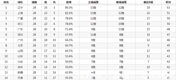 天津队|CBA第28轮次日新疆惨败吉林，上海整场压制广东，广厦轻取北控！