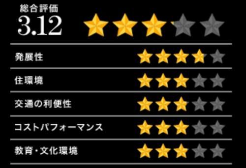 居住|2021年最适合居住的日本街区（首都圈），第一名居然不在23区？！