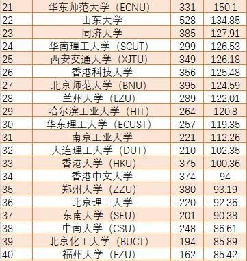 学术|国内学术前百的高校和机构排名，中科大实力超群