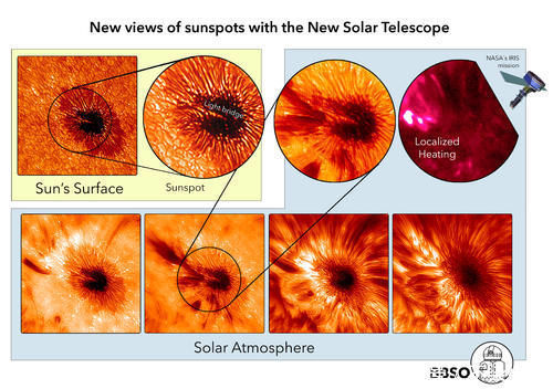 60光年外的一个亮点引起了科学家关注,未来地球已提前上演!