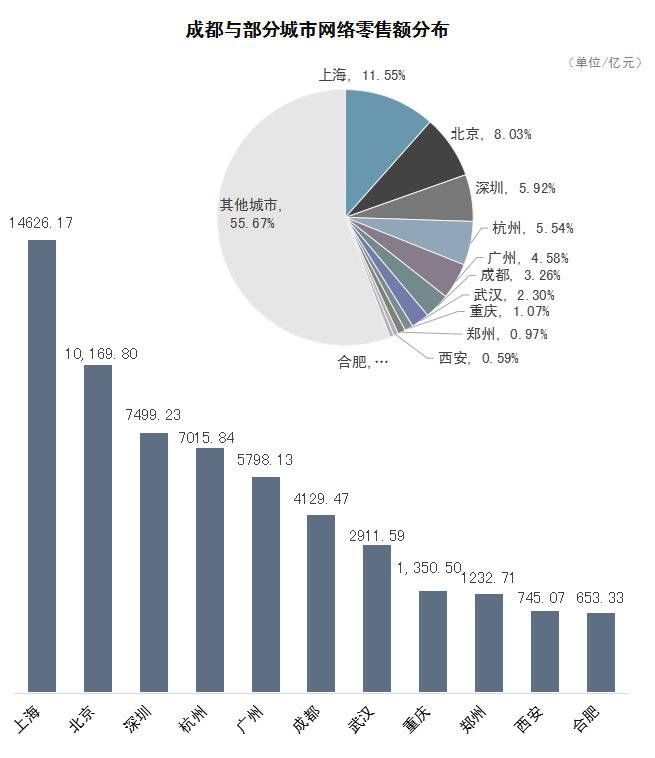 2020年成都电子商务交易额超2.2万亿，同比增长2.79%