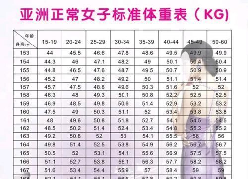 女子身高体重标准表格 女子身高体重标准表格