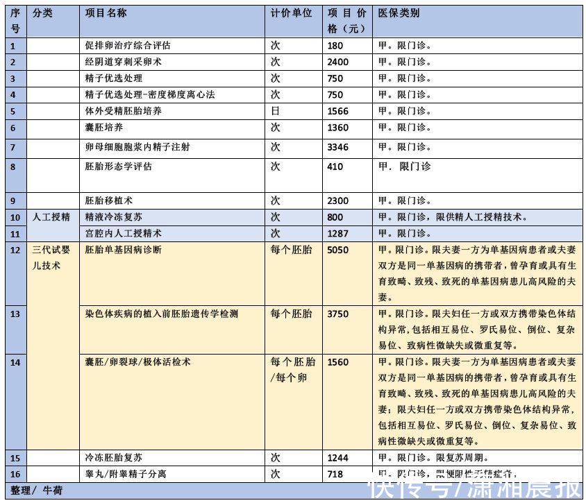 北京|北京率先将辅助生殖纳入医保，专家：有望全国铺开