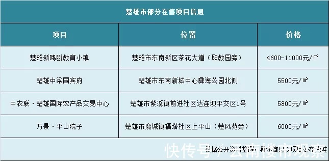 房价|销售数据全线下滑,楚雄的5字头房价增长乏力!