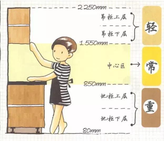 吊柜|2021年的厨房如何设计?避开这4个错误,让你家厨房更好用