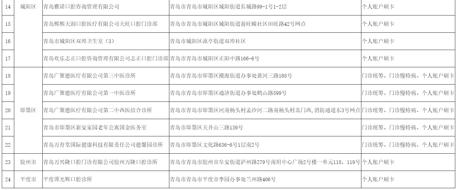 医保|青岛新增多家医保定点医疗机构及零售药店，快看你家附近有没有