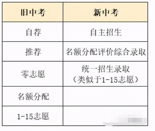 学校|教育（11）---说说接下来的初三一模和中考新政