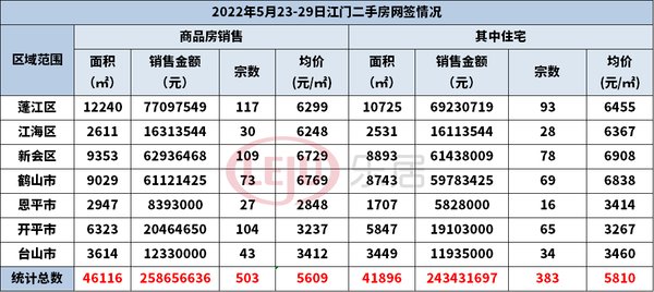 网签|有好转，环涨28.32%！江门全市住宅网签958套！新会某楼盘53套领先