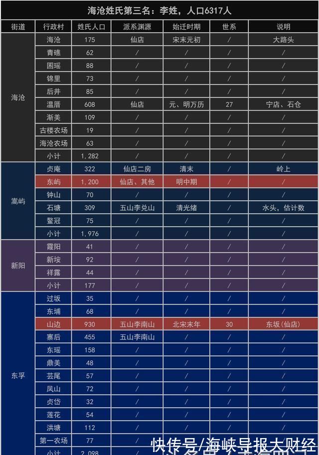 利贞@涉台侨明朝文物古建筑重光，厦门海沧宁店李氏树德堂重修落成