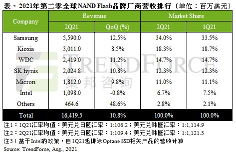 n集邦咨询：2021 年第二季 NAND 闪存营收 164亿美元，环比增10.8%