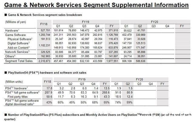 发售3|索尼新季度财报：PS4主机销量下降，游戏销量上升