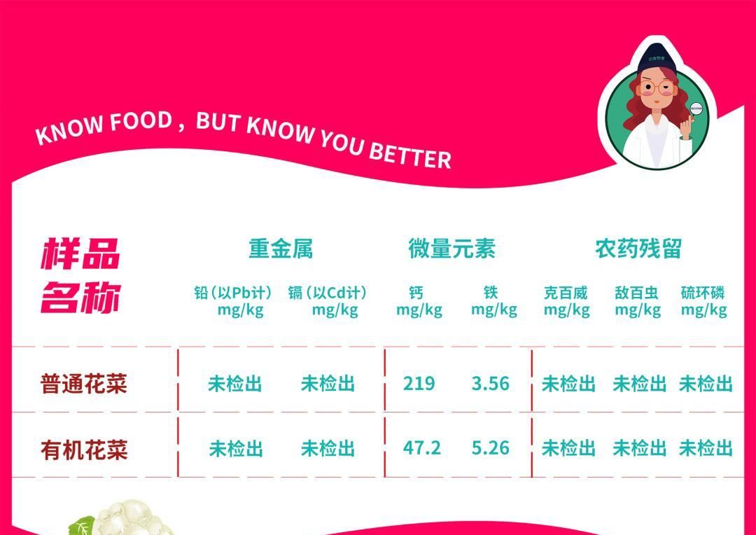 通青菜与|均价贵10倍！连商家都不知道好在哪里的有机蔬菜，你还敢买吗？