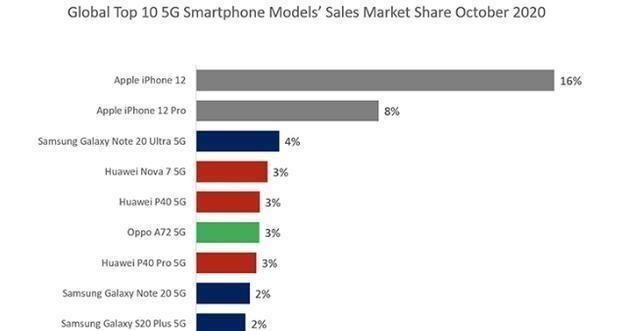5G手机|目前全球最受欢迎的4部5G手机，你用上了哪一部？