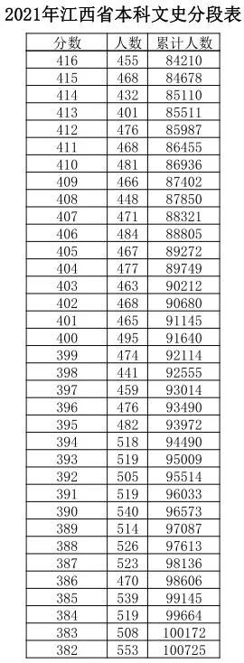 江西|江西高考成绩分数段公布！600分以上有多少人？