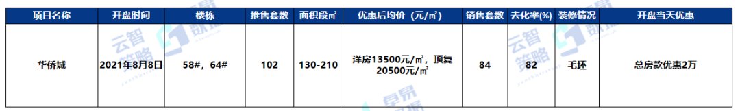 全市|第32周济宁房地产周报：全市商品住宅成交均价下降3.31%