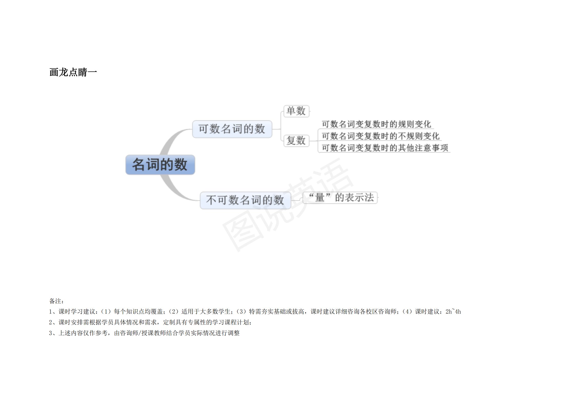 完整版|图说英语：英语语法思维导图完整版，结构化梳理