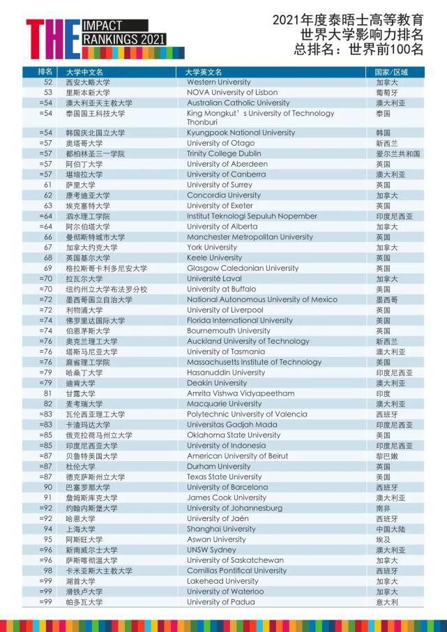 刚刚发布！泰晤士世界大学影响力排名：上海大学列中国大陆总排名第一名