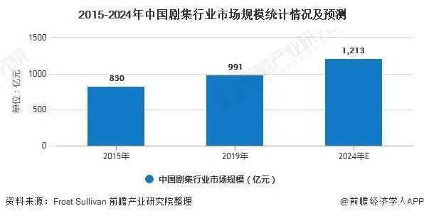 发展趋势|2020年中国剧集行业市场现状及发展趋势分析 网络及线下播映渠道整合及互动