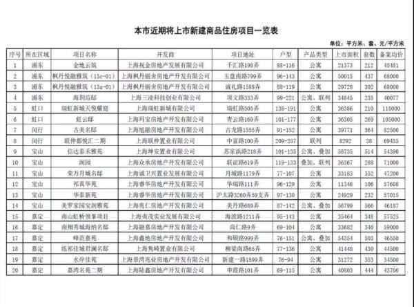 青浦|上海推出第三批次集中批量房源，总量达1.27万套，这些区域最多