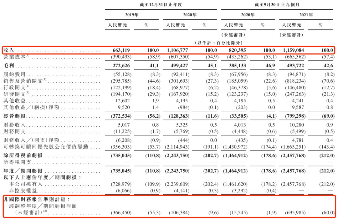 王羽|3年亏12亿，Keep没有盈利自由