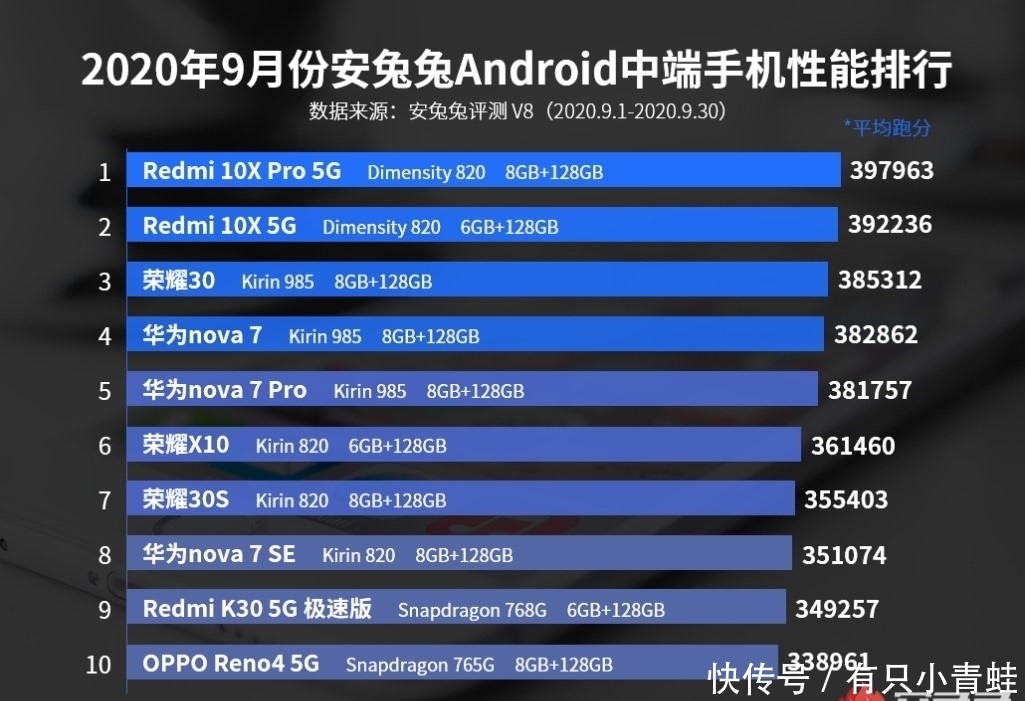 天玑820|游戏小钢炮Redmi 10X成今年双11不容错过的性价比首选