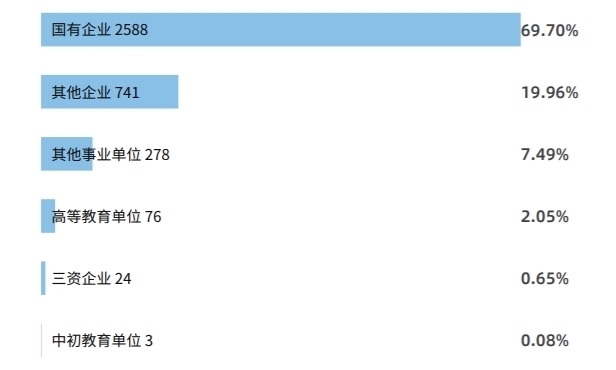 就业率|中飞院的学生太吃香了，毕业能进大国企，薪酬让人望尘莫及