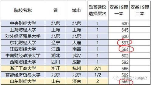 不错|除了两财一贸，这三所财经大学也不错，高考分不高，但就业前景好