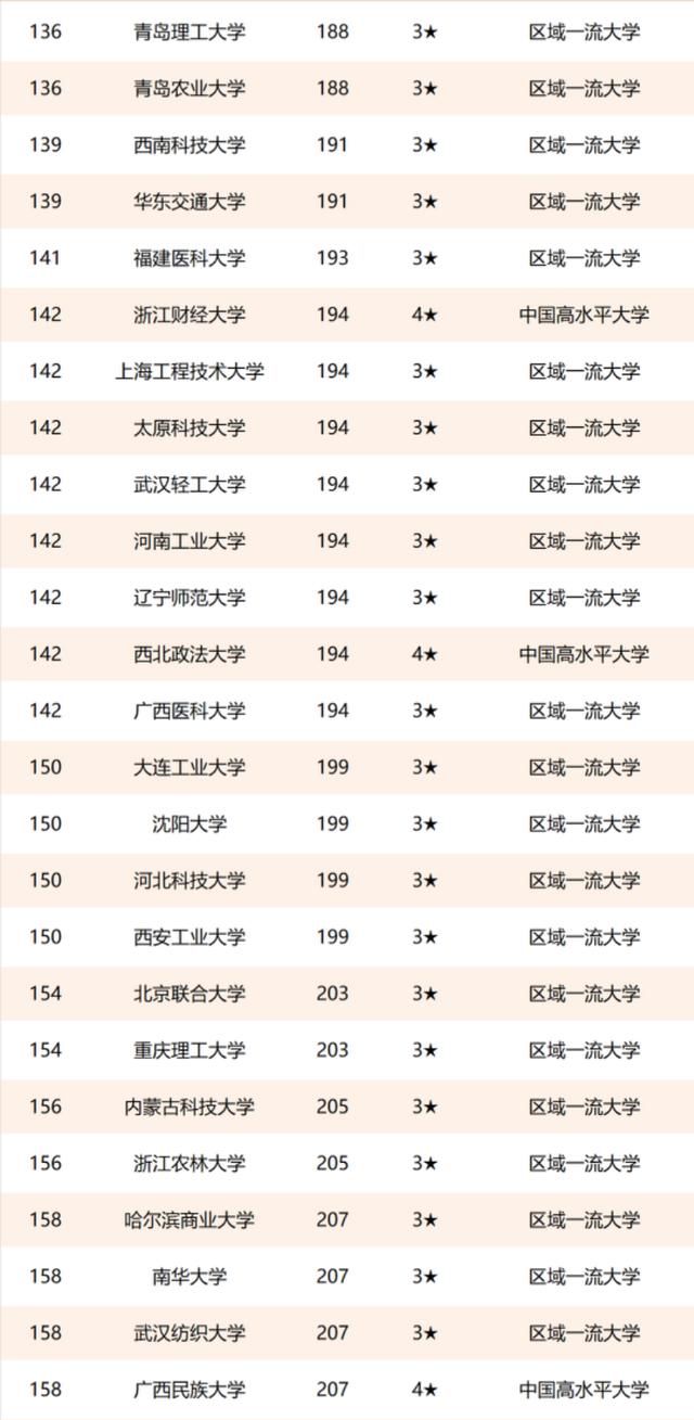 2021年中国非双一流高校排名：205所高校上榜，扬州大学第5名