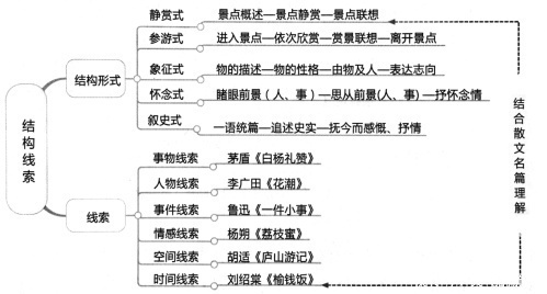 高考散文知识复习导图,12个知识点图让散文复习也可以这样轻松