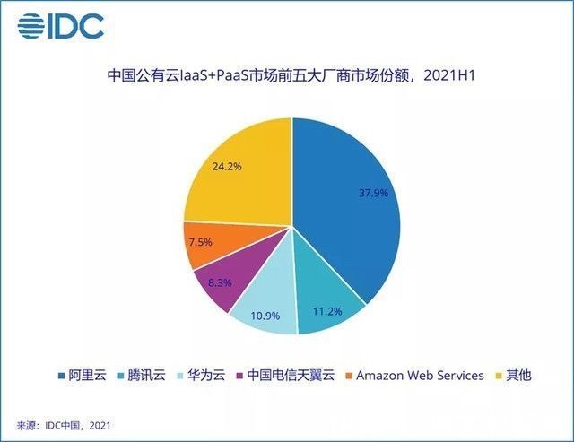 P解读上半年中国公有云市场报告 PaaS成重点